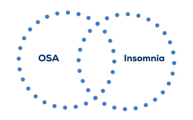 OSA & insomnia overlap
